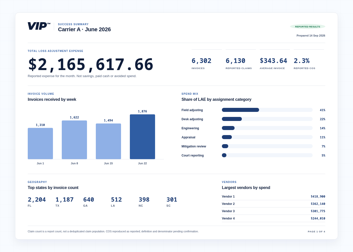 Sample quarterly Success Summary report page showing total loss adjustment expense, invoice volume by week, spend mix by assignment category, top states and largest vendors by spend